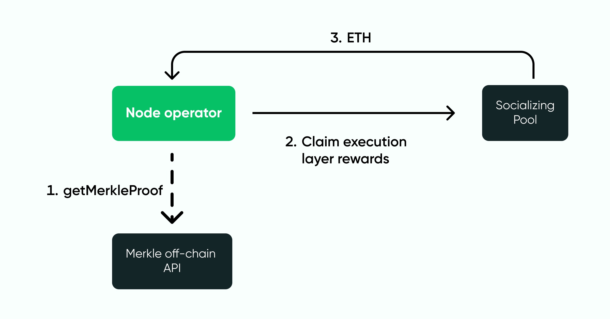 Settle Rewards Eth Rewards Withdrawal: Start Earning Staking Rewards | Stader Labs